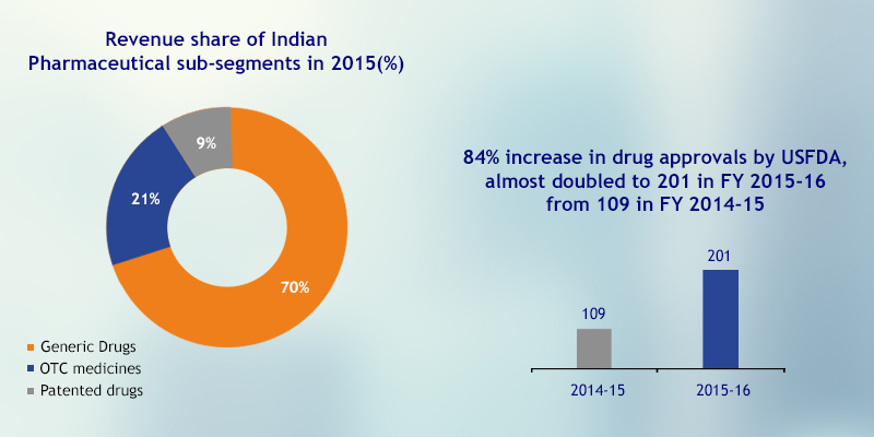 Growth-in-USFDA-approvals